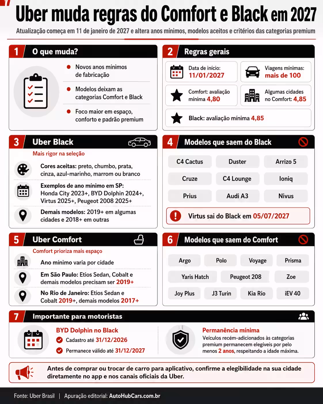 Infográfico da AutoHub Cars com resumo das mudanças do Uber Comfort e Black em 2027