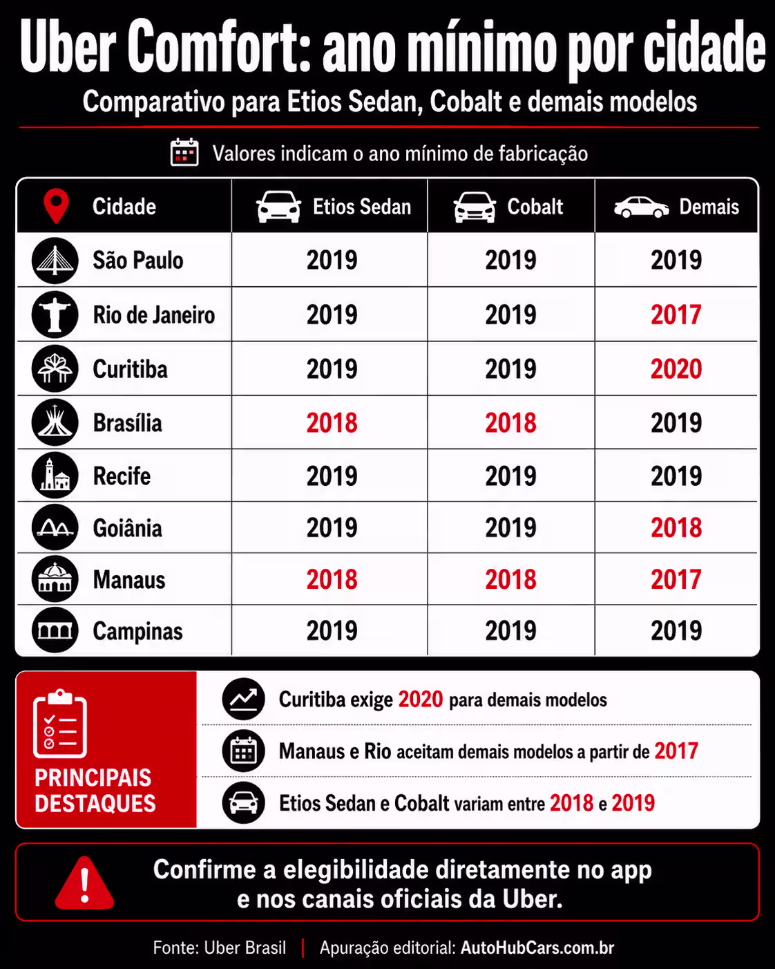 Infográfico da AutoHub Cars sobre ano mínimo nas categorias Comfort e Black da Uber